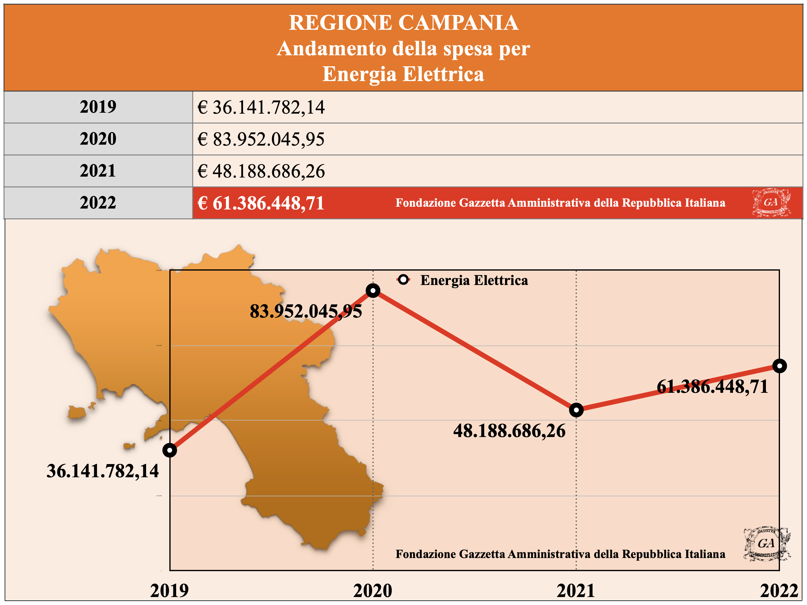 Andamento Regione Campania